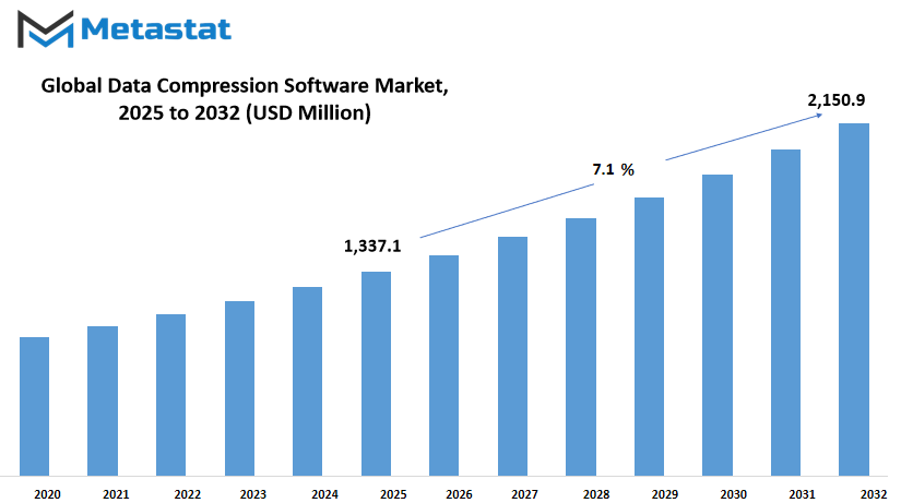 Data Compression Software Market Size By Value