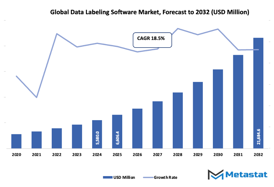 Data Labeling Software Market Size By Value