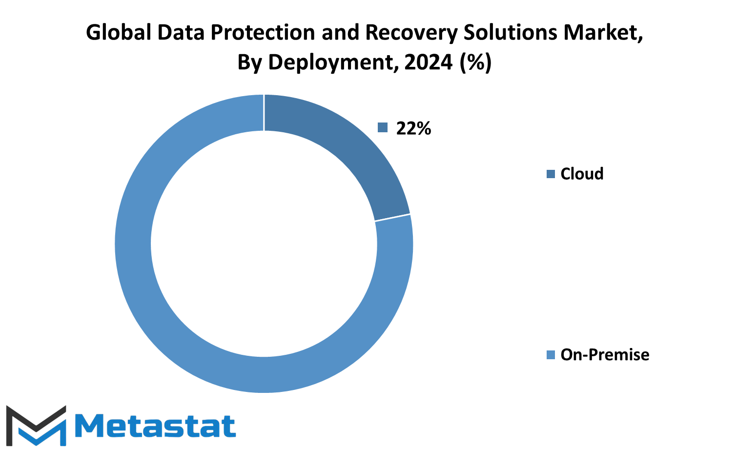 Data Protection And Recovery Solutions Market Size By Region By Value
