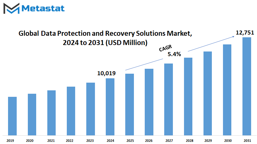 Data Protection And Recovery Solutions Market Size By Value