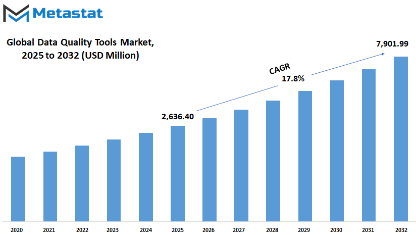 Data Quality Tools Market Size By Value