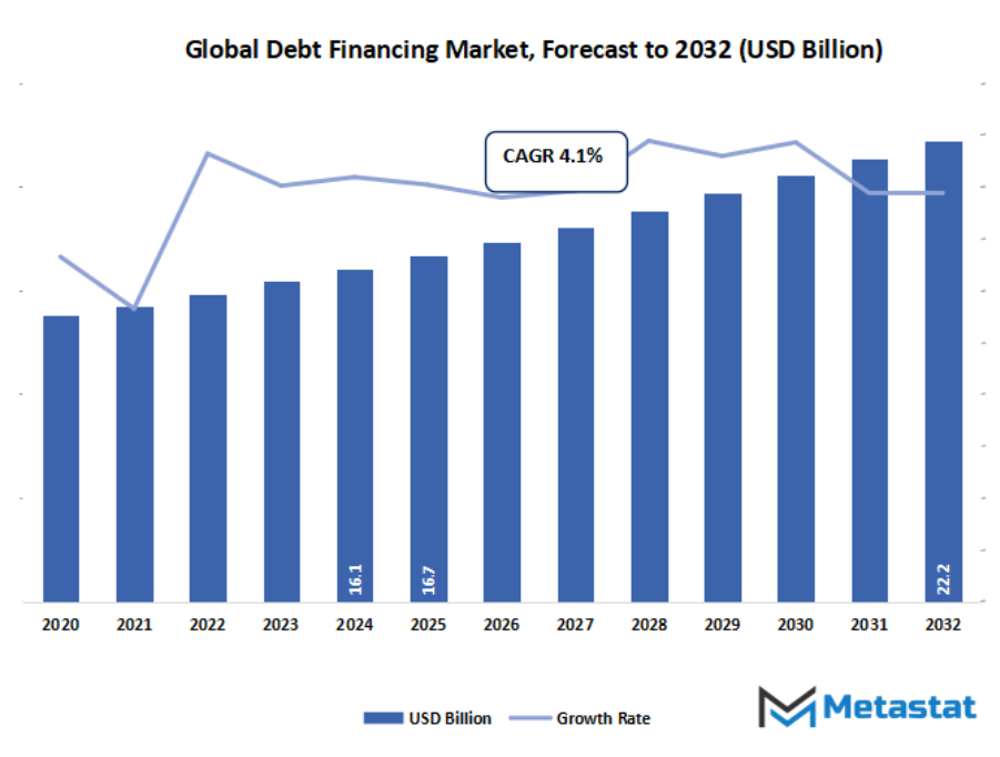 Debt Financing Market Size By Value