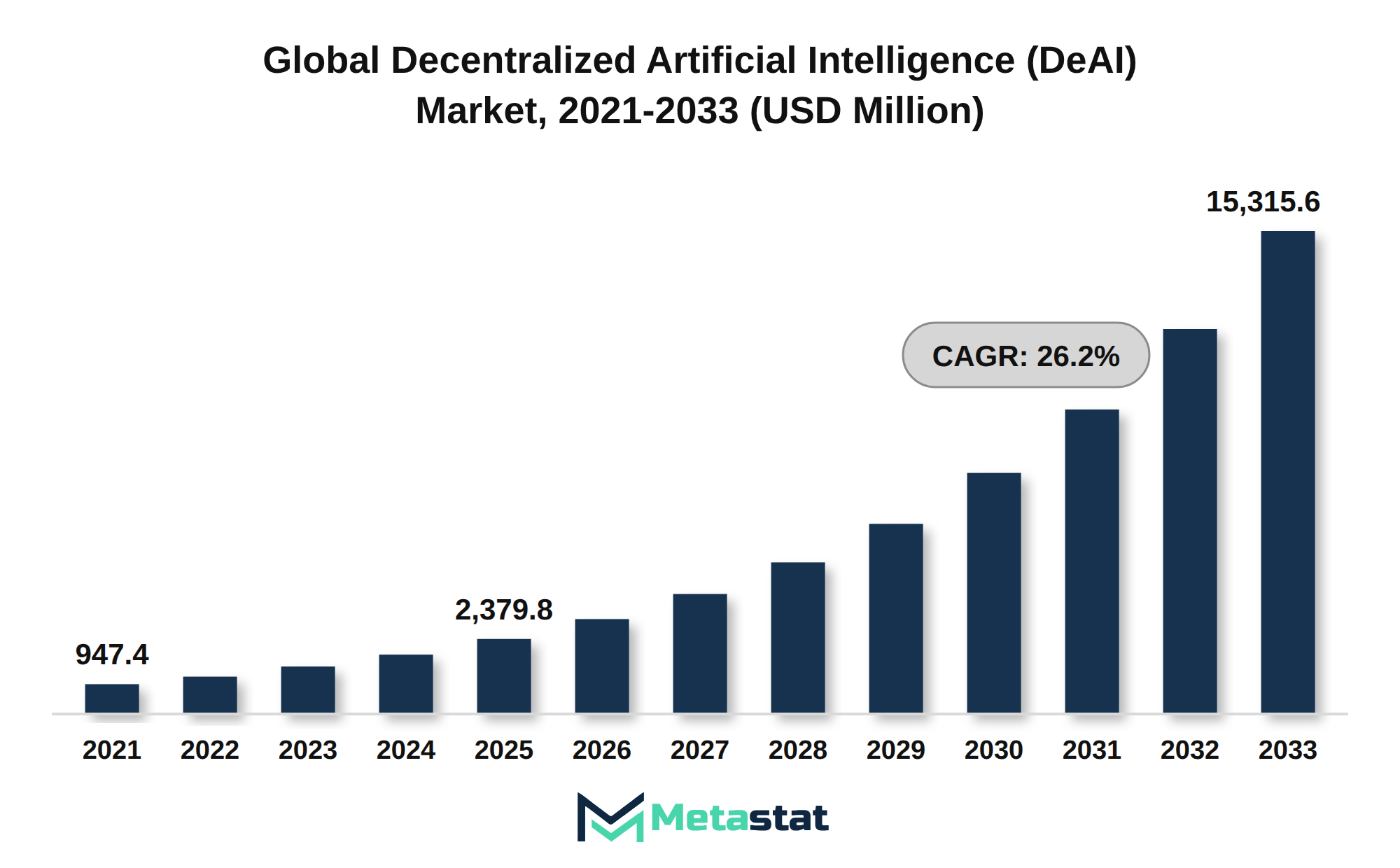Decentralized Artificial Intelligence (DeAI) Market Market Size By Value