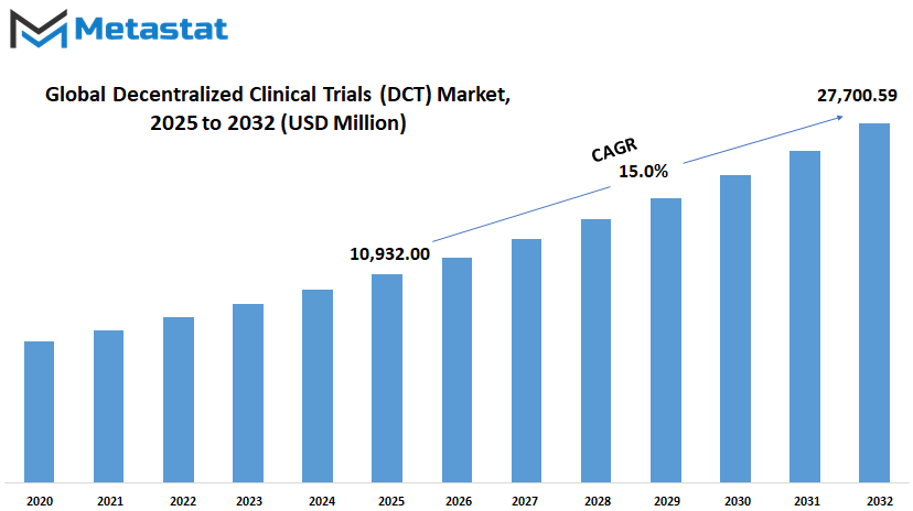 Decentralized Clinical Trials Dct Market Size By Value