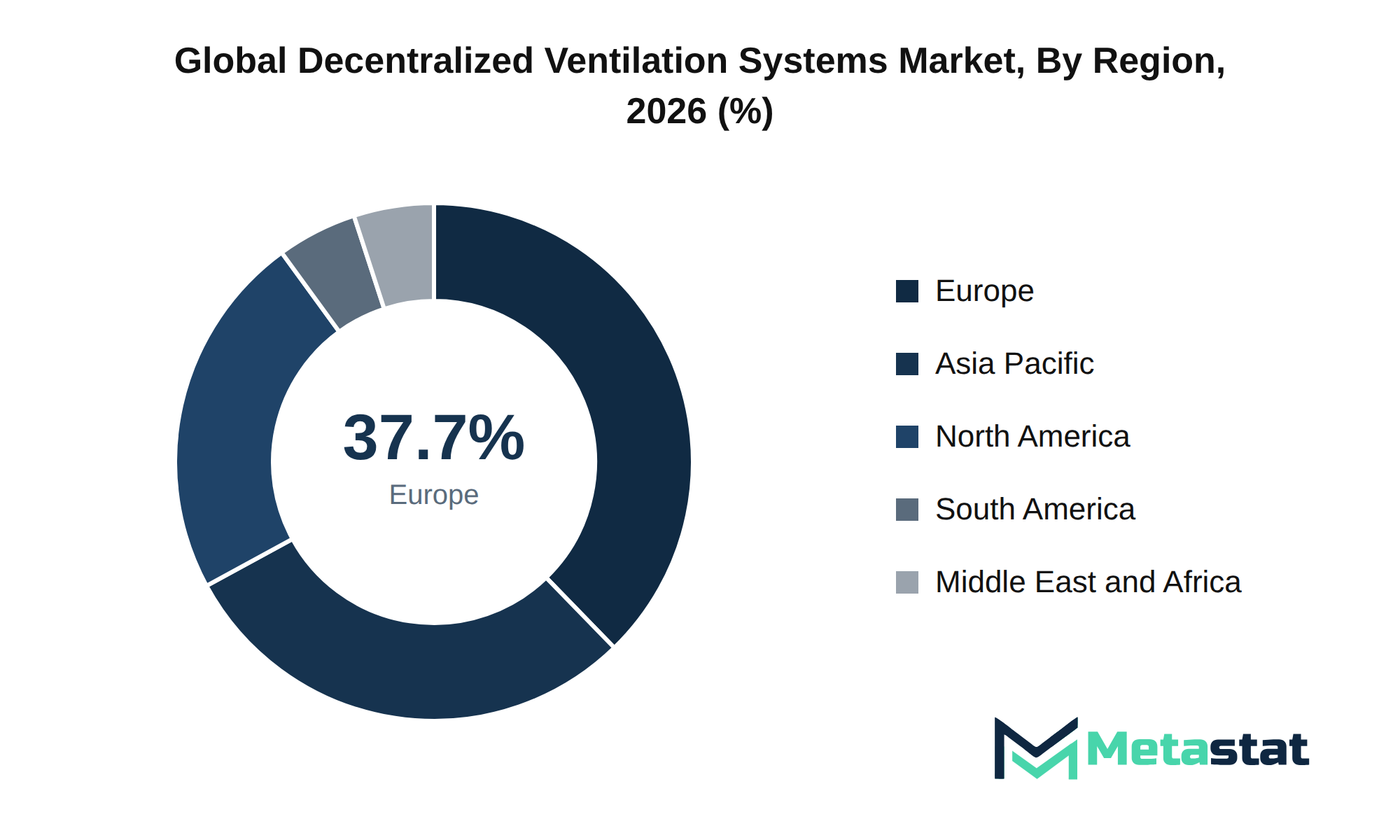 Decentralized Ventilation Systems Market Market Size By Region