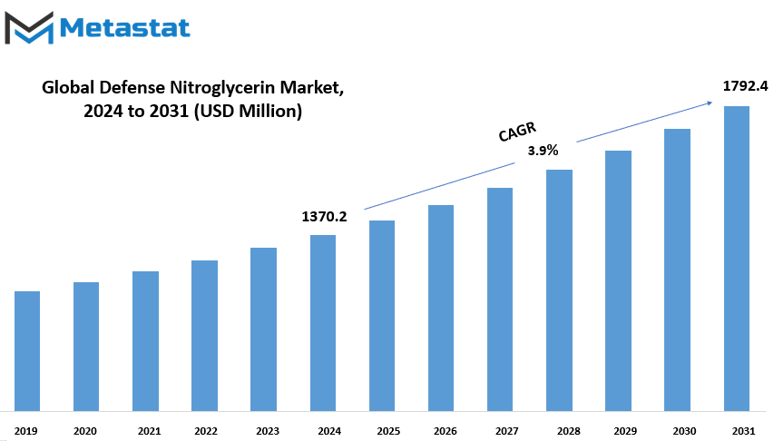 Defense Nitroglycerin Market Size By Value