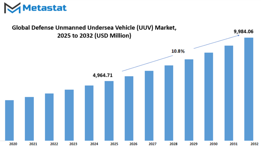 Defense Unmanned Undersea Vehicle Uuv Market Size By Value