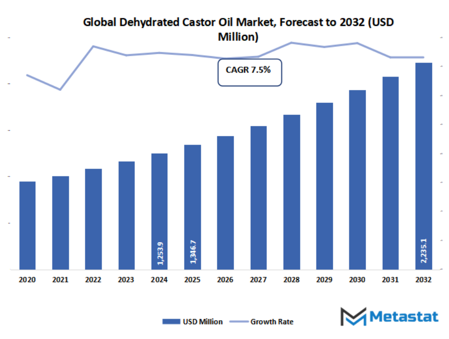 Dehydrated Castor Oil Market Size By Value