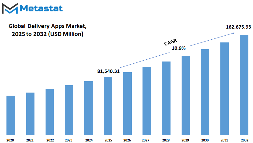 Delivery Apps Market Size By Value