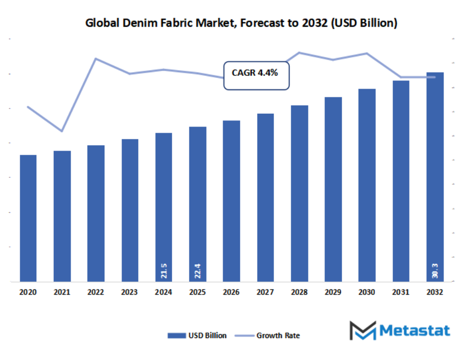 Denim Fabric Market Size By Value