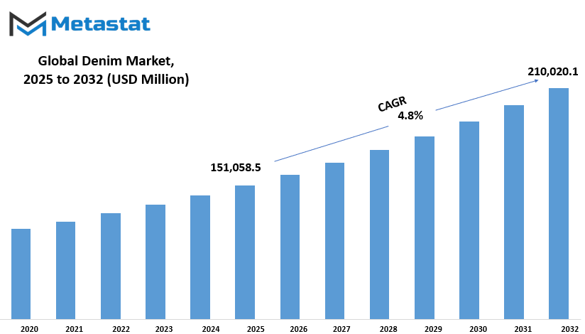 Denim Market Size By Value