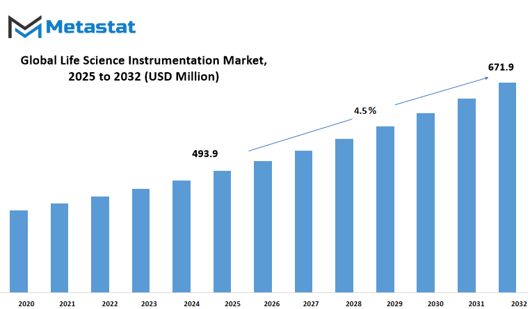 Denmark And Sweden Life Science Instrumentation Market Size By Value