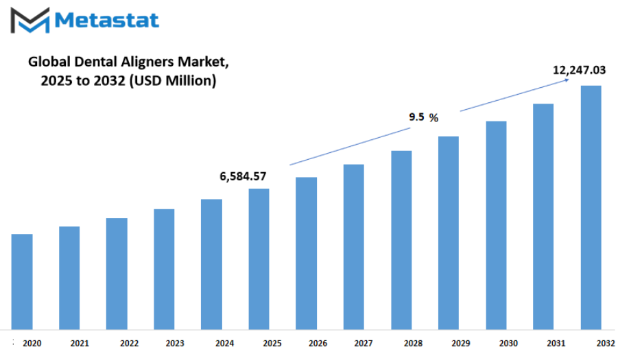 Dental Aligners Market Size By Value