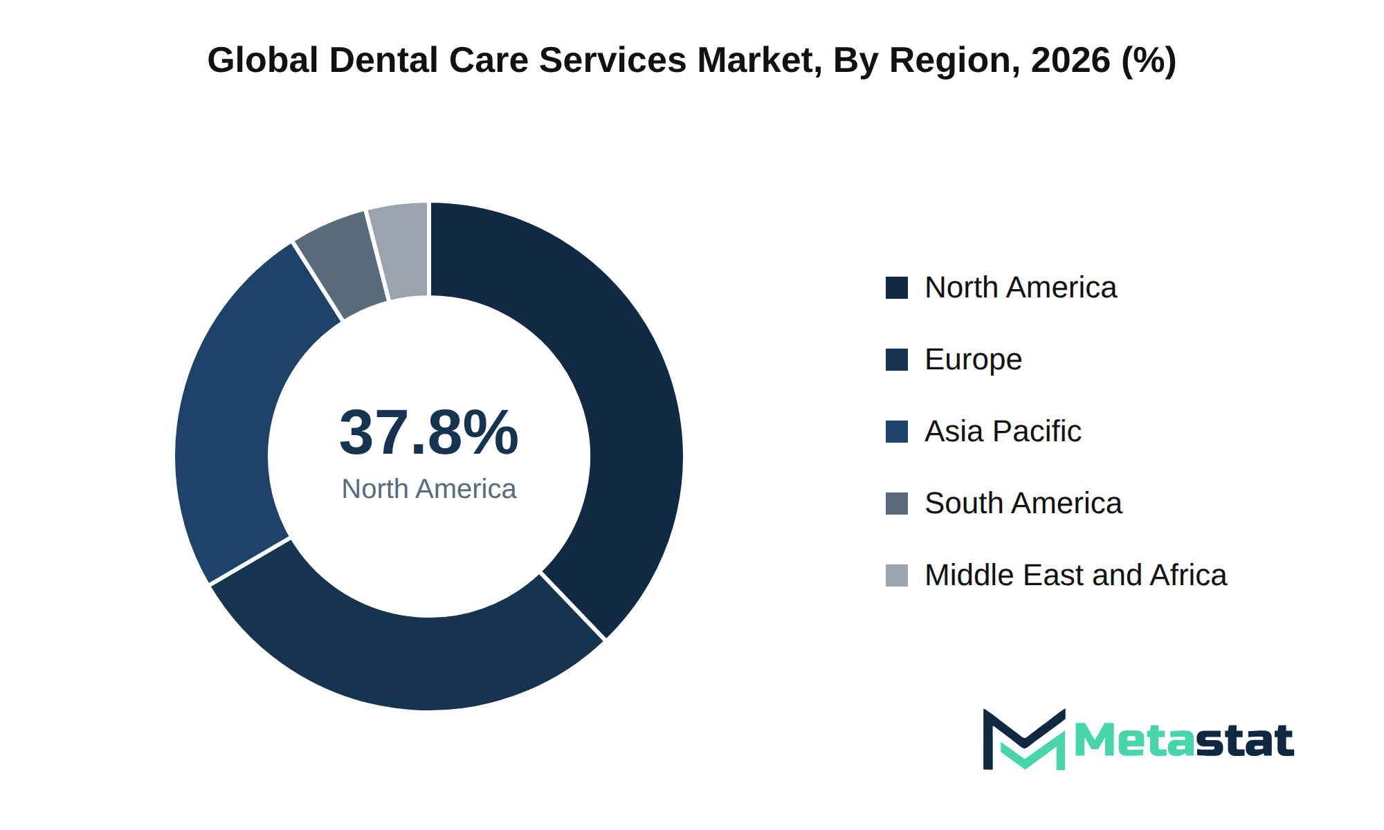 Dental Care Services Market Market Size By Region
