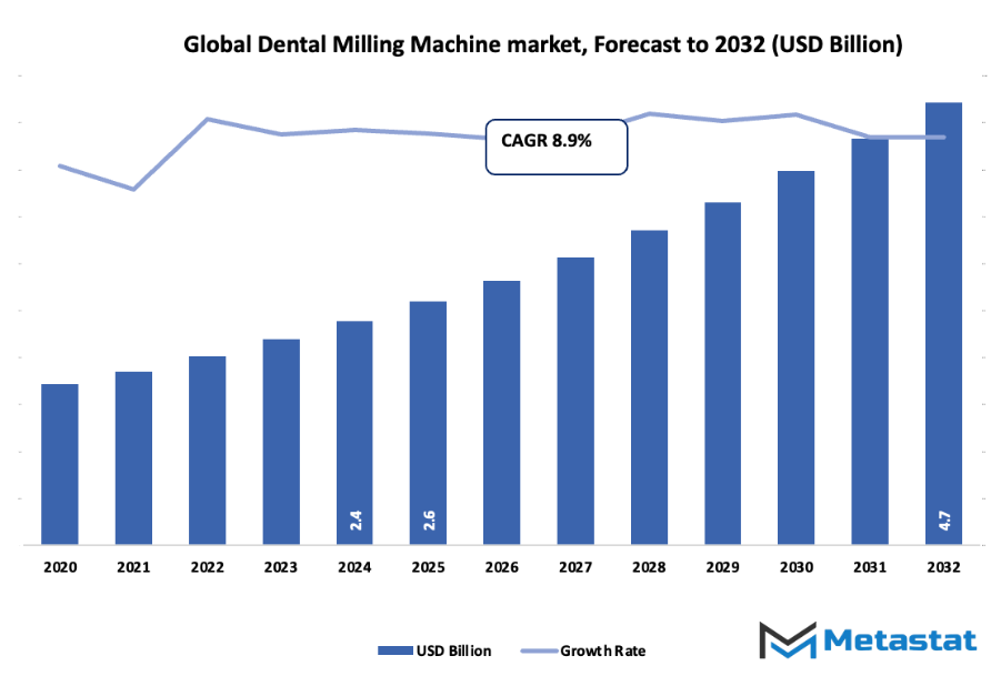 Dental Milling Machine Market Size By Value