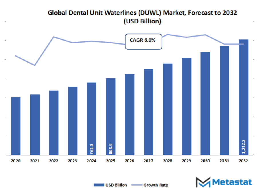 Dental Unit Waterlines Duwl Market Size By Value