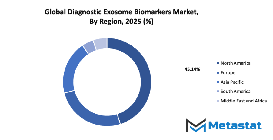 Diagnostic Exosome Biomarkers Market Size By Region By Value
