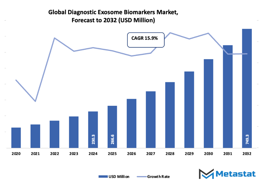 Diagnostic Exosome Biomarkers Market Size By Value
