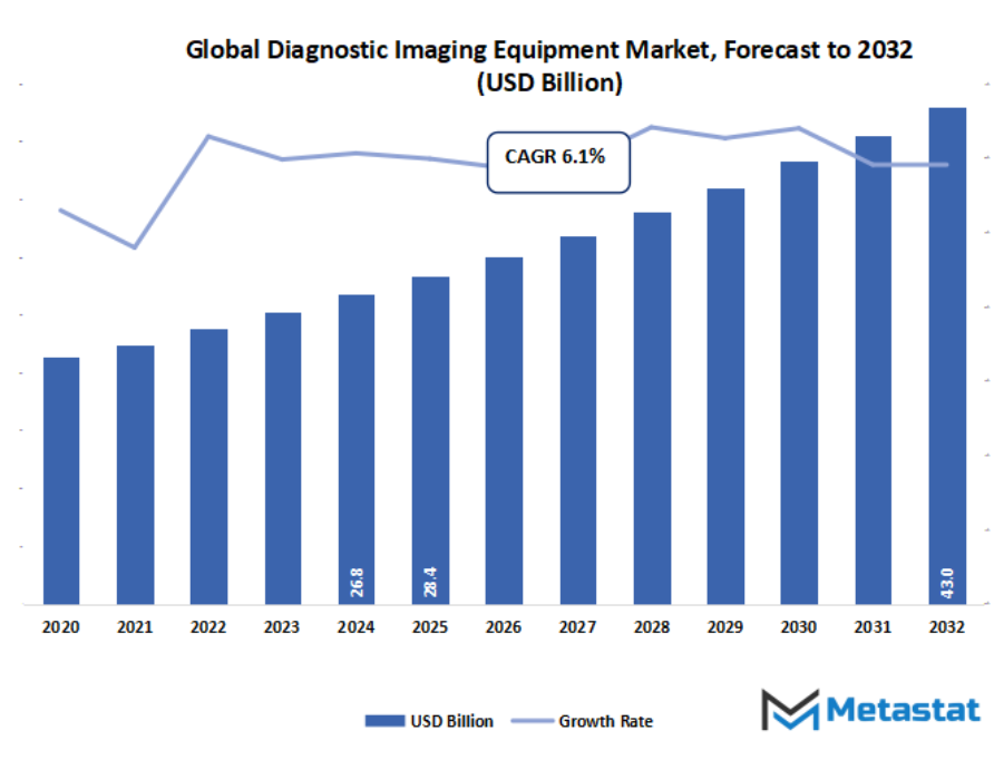 Diagnostic Imaging Equipment Market Size By Value