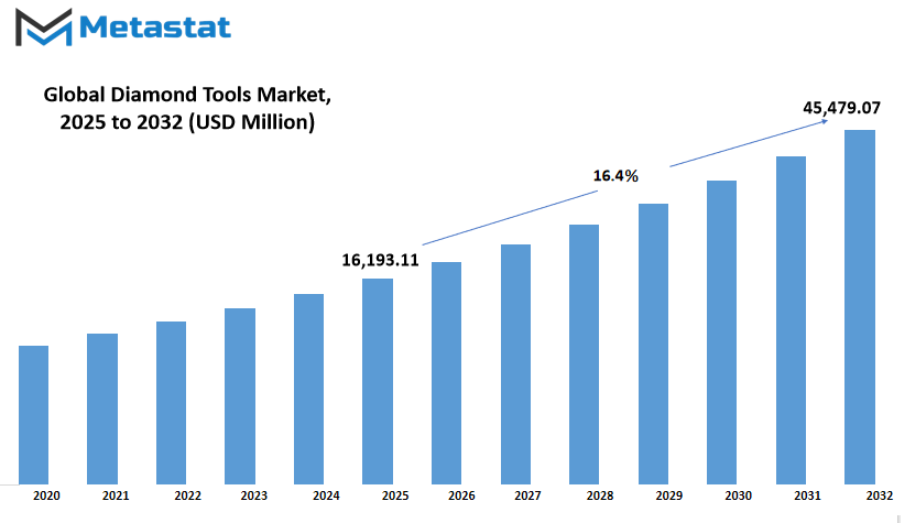 Diamond Tools Market Size By Value