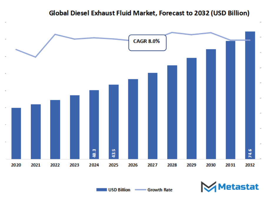 Diesel Exhaust Fluid Def Market Size By Value