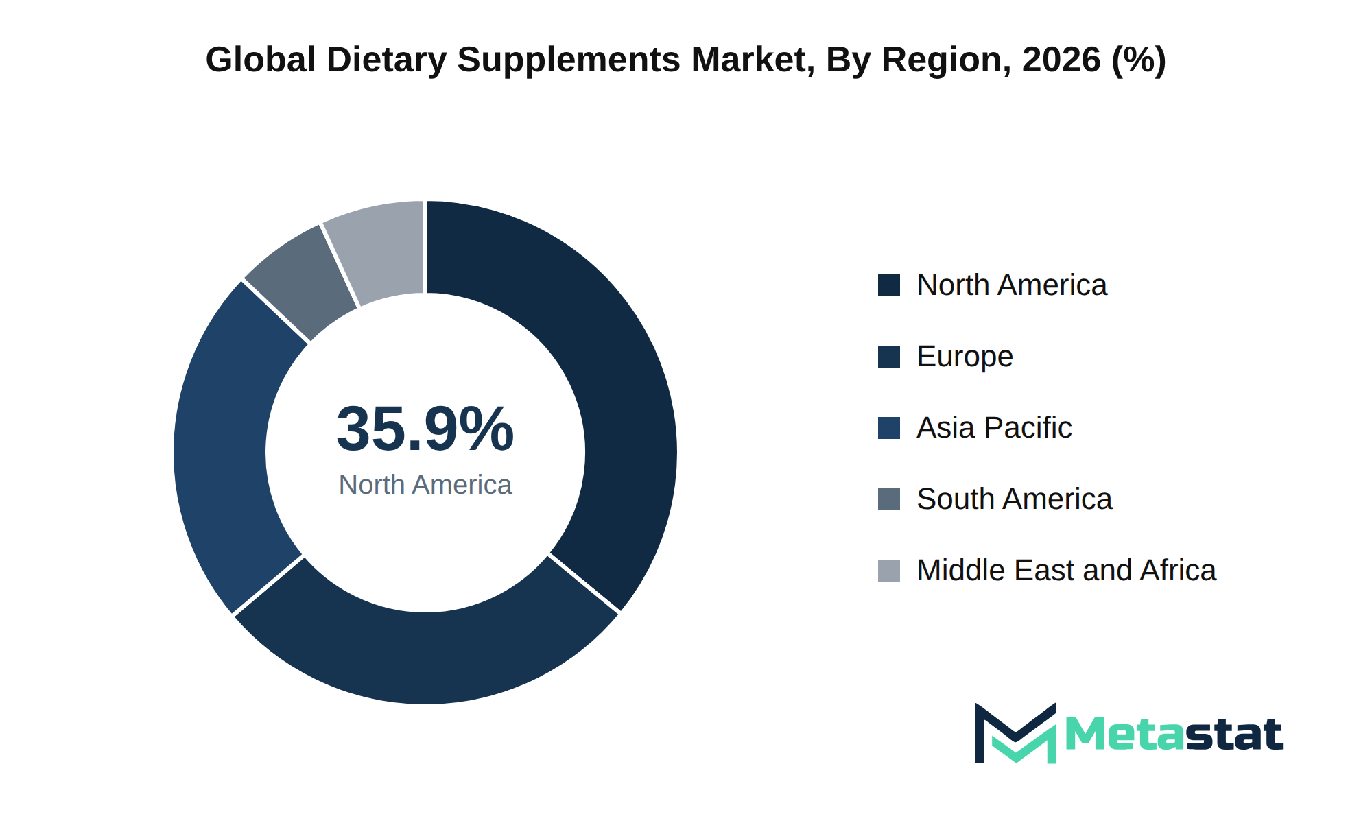 Dietary Supplements Market Market Size By Region