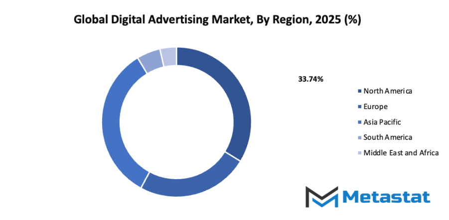 Digital Advertising Market Size By Region By Value