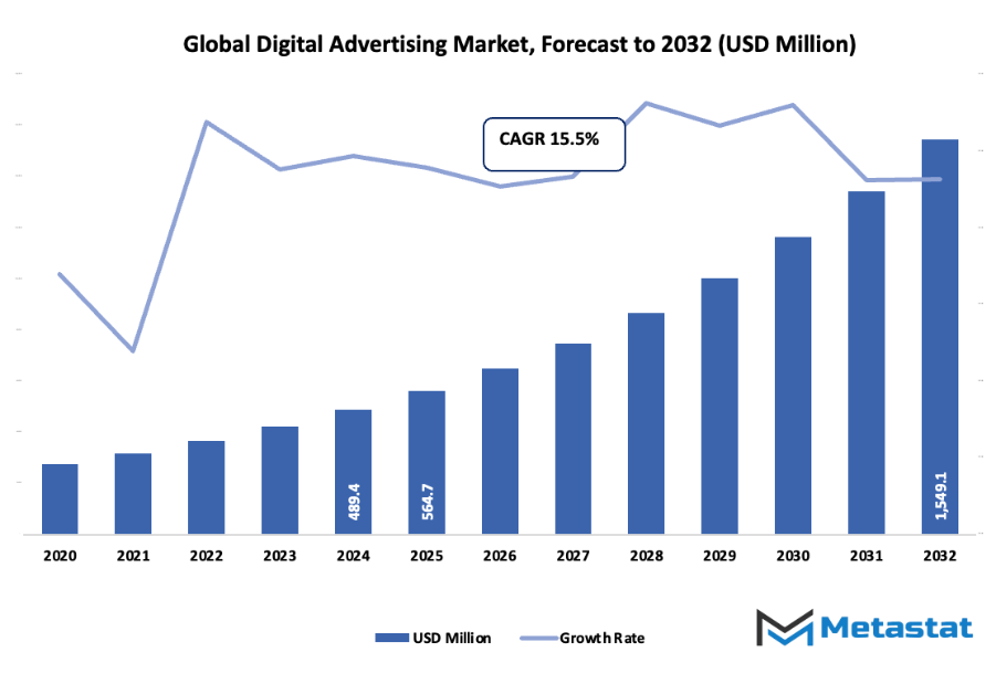 Digital Advertising Market Size By Value
