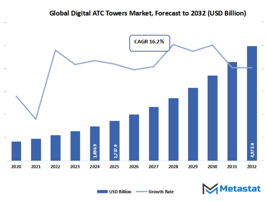 Digital Atc Towers Market Size By Value