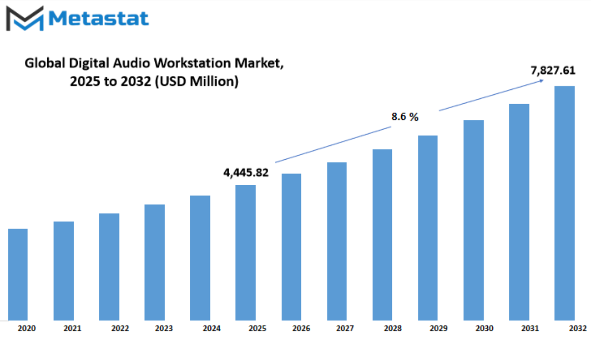 Digital Audio Workstation Market Size By Value