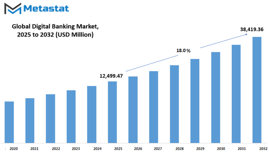 Digital Banking Market Size By Value