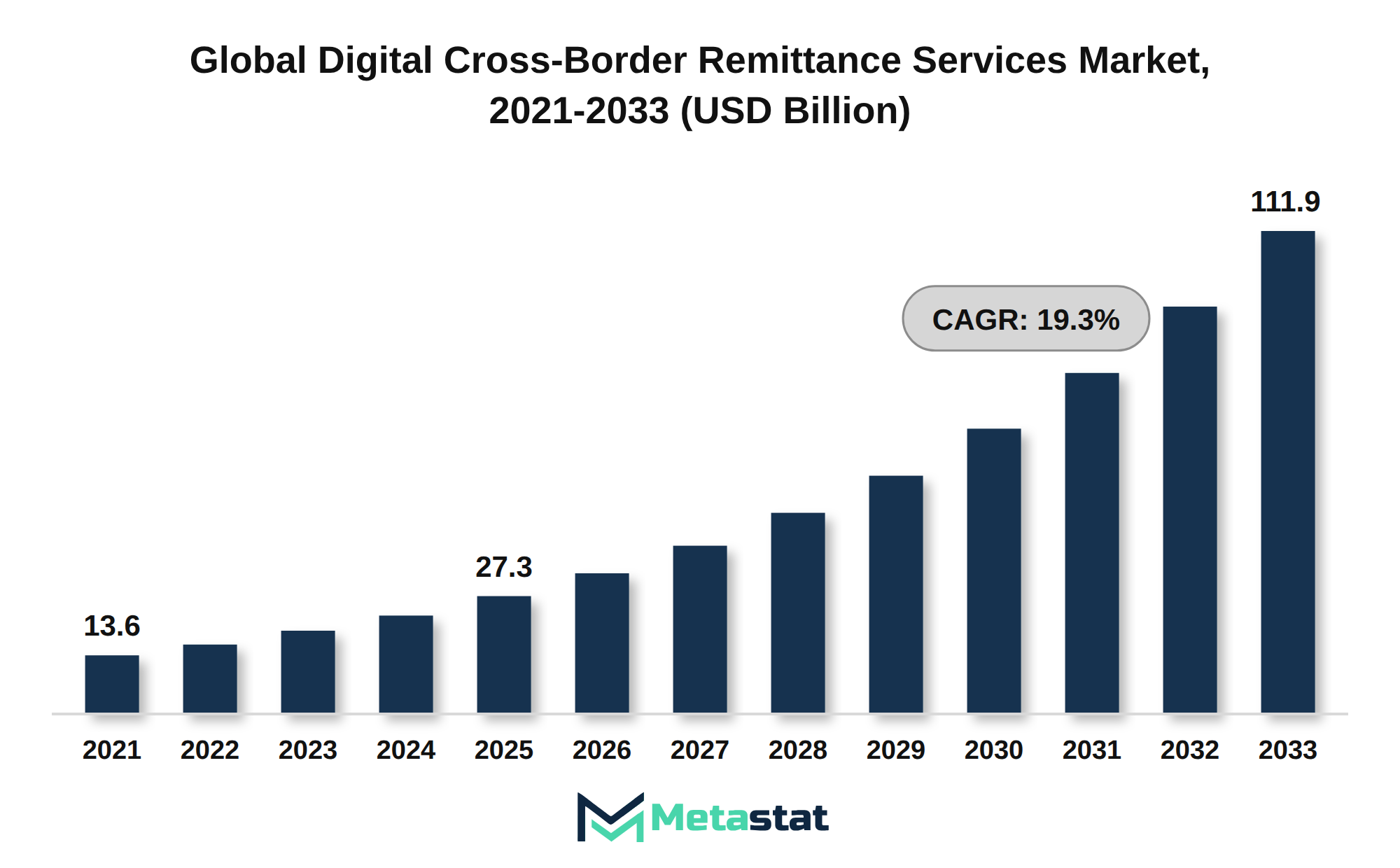 Digital Cross-Border Remittance Services Market Market Size By Value