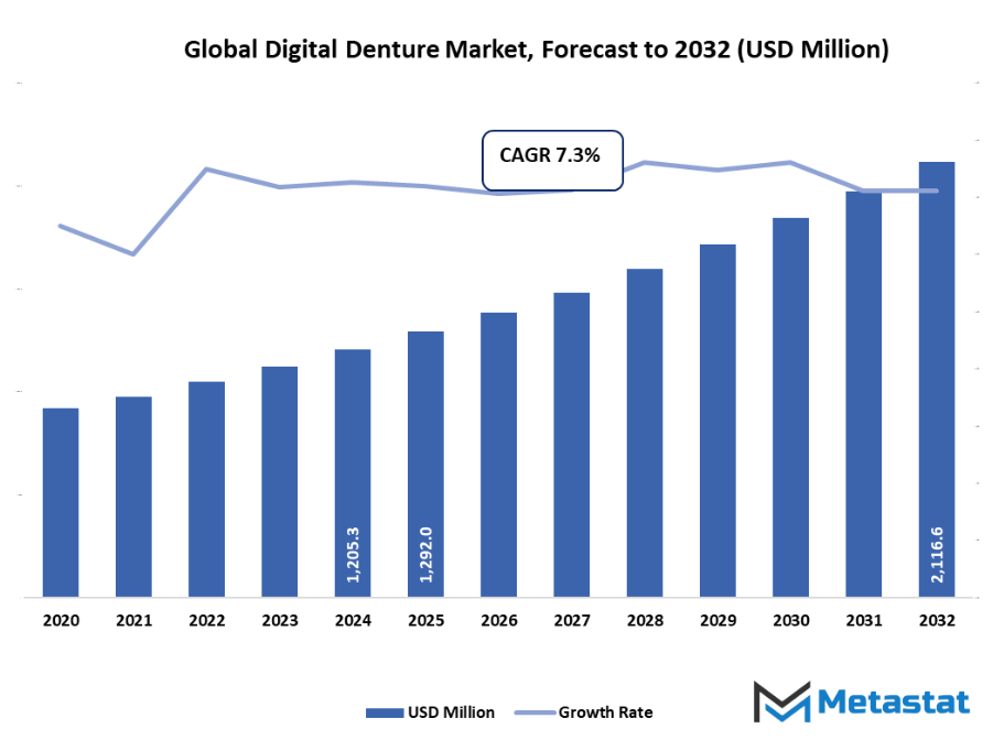 Digital Denture Market Size By Value