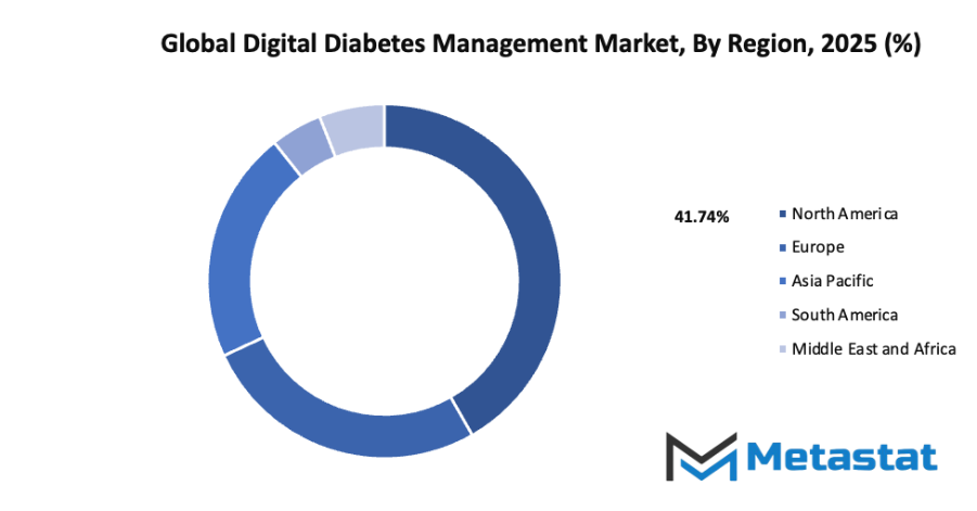 Digital Diabetes Management Market Size By Region By Value
