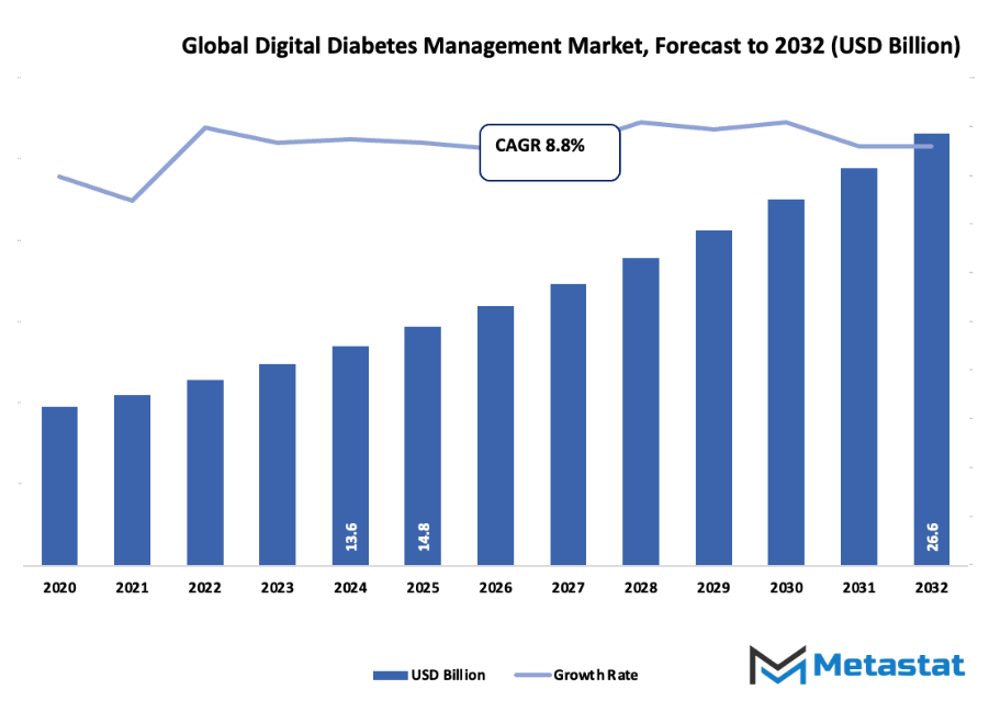 Digital Diabetes Management Market Size By Value