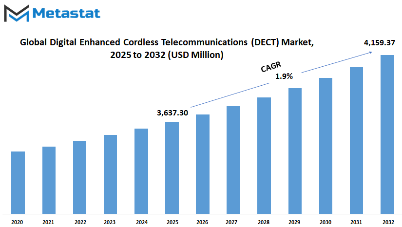 Digital Enhanced Cordless Telecommunications Dect Market Size By Value