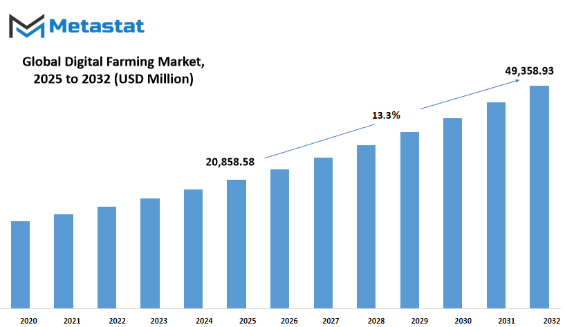 Digital Farming Market Size By Value