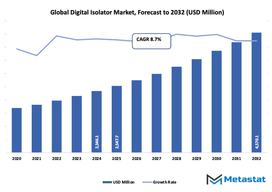 Digital Isolator Market Size By Value
