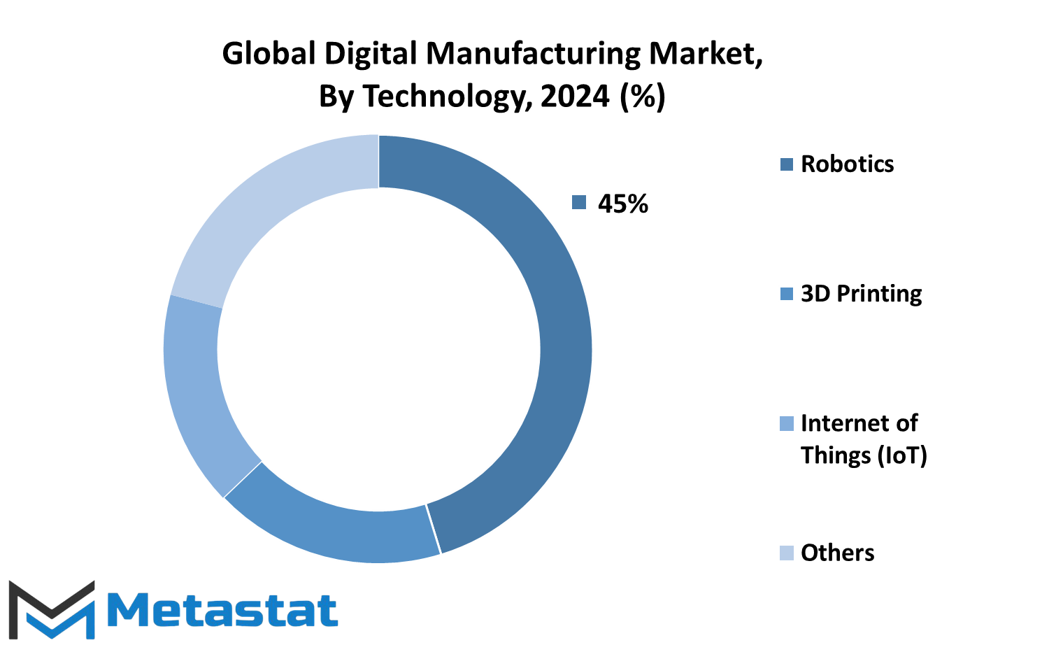 Digital Manufacturing Market Size By Region By Value