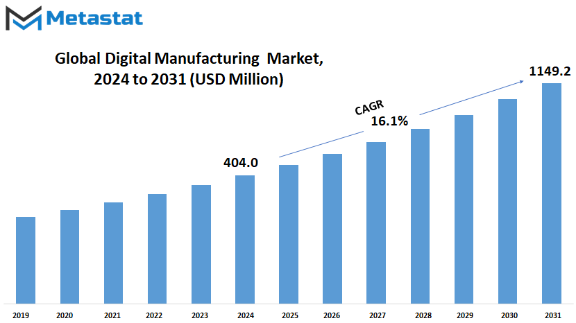 Digital Manufacturing Market Size By Value