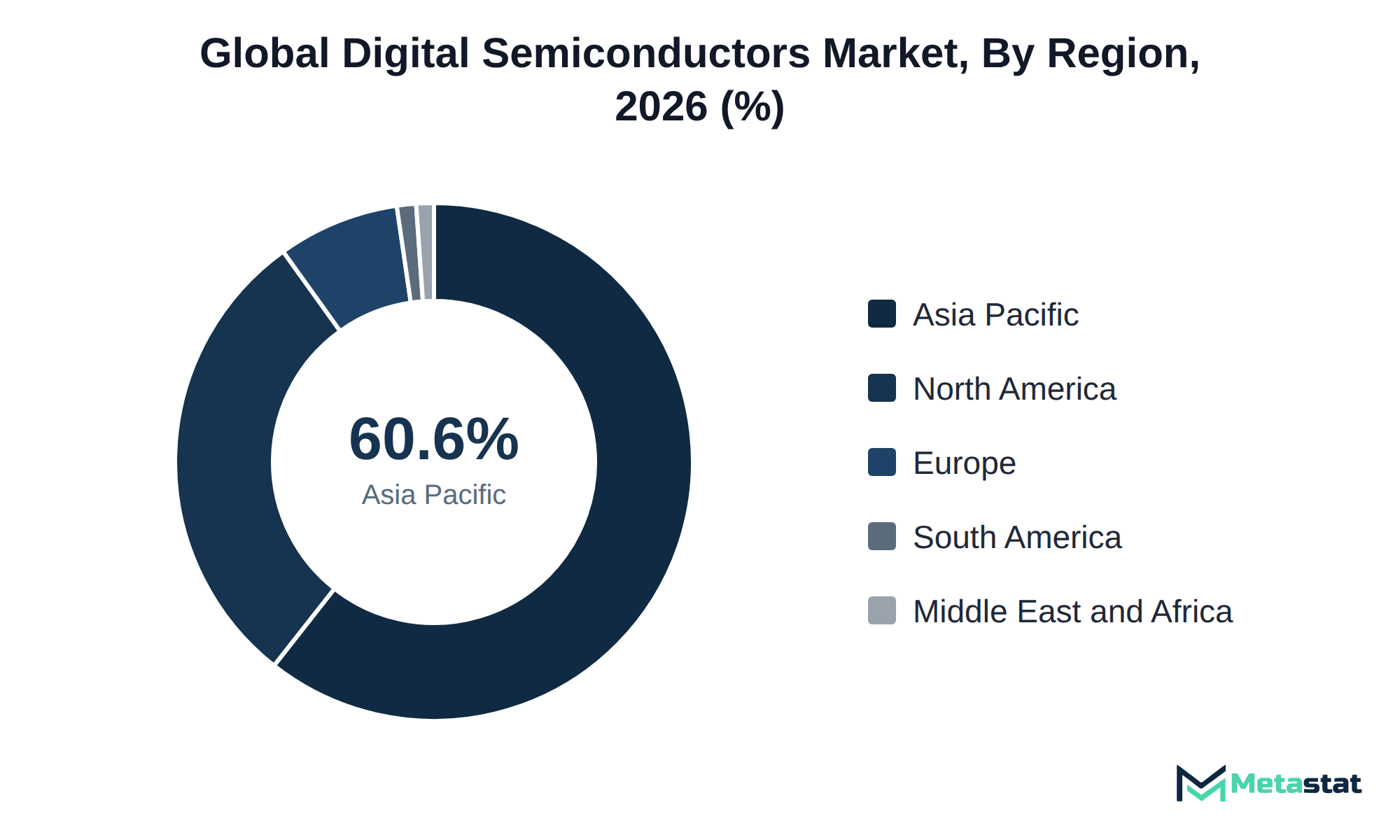 Donut chart of Digital Semiconductors market share by region, 2026