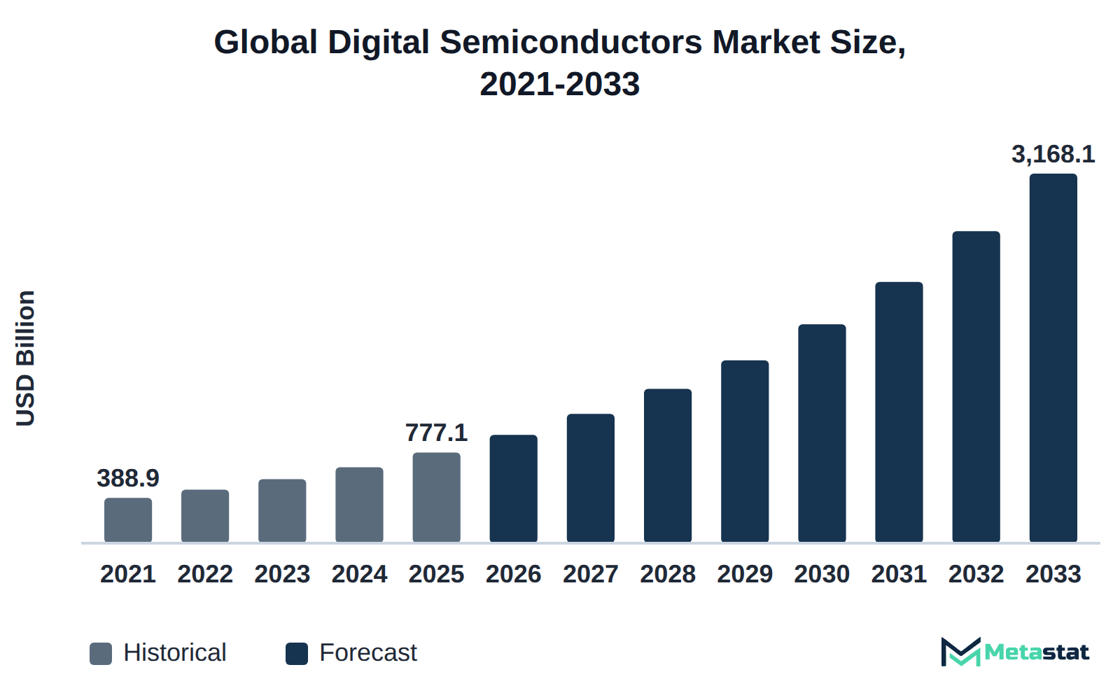 Bar chart of Digital Semiconductors market size, USD 388.9 billion in 2021 to USD 3,168.1 billion in 2033