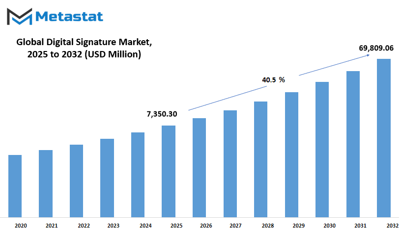 Digital Signature Market Size By Value