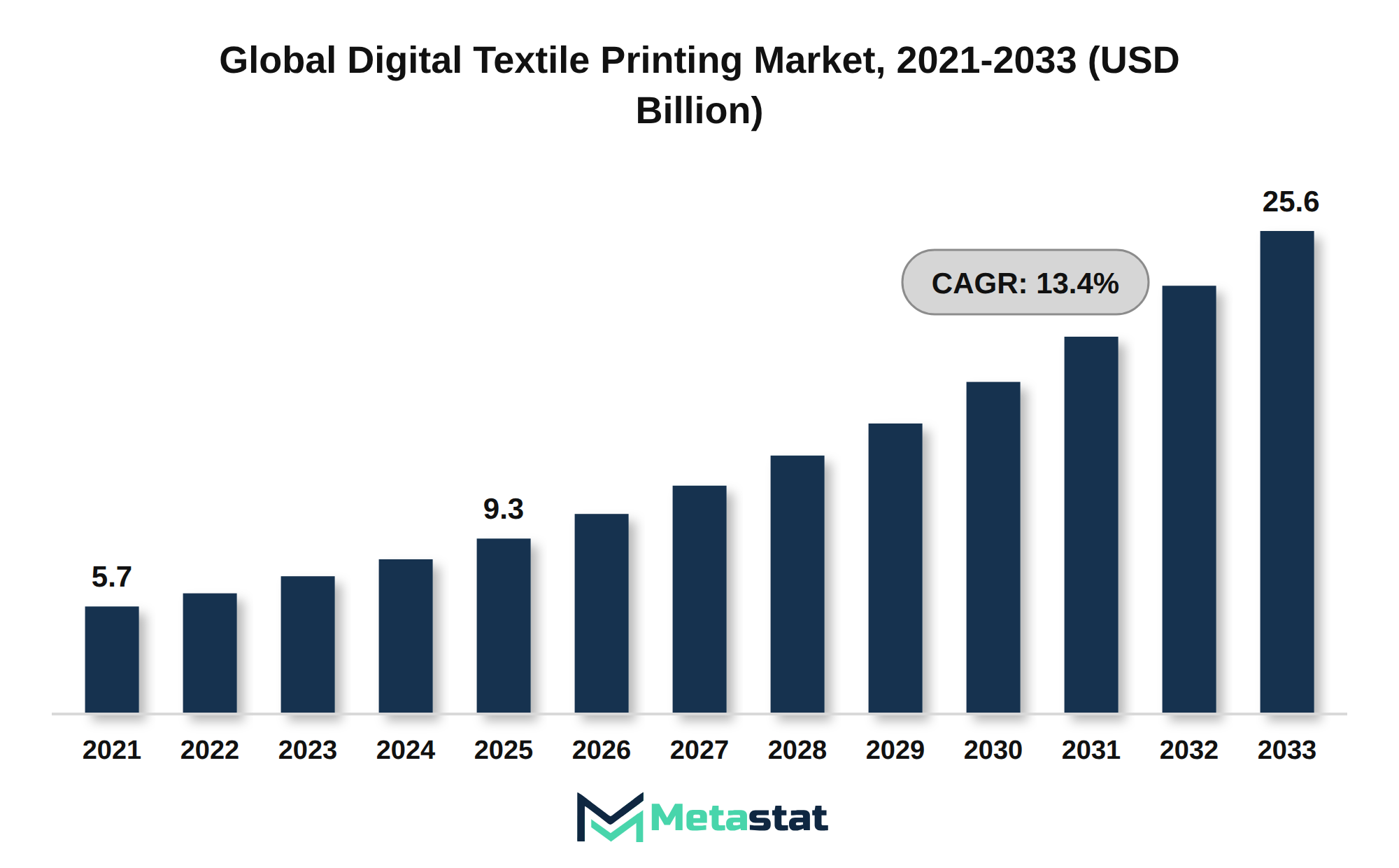 Digital Textile Printing Market Market Size By Value