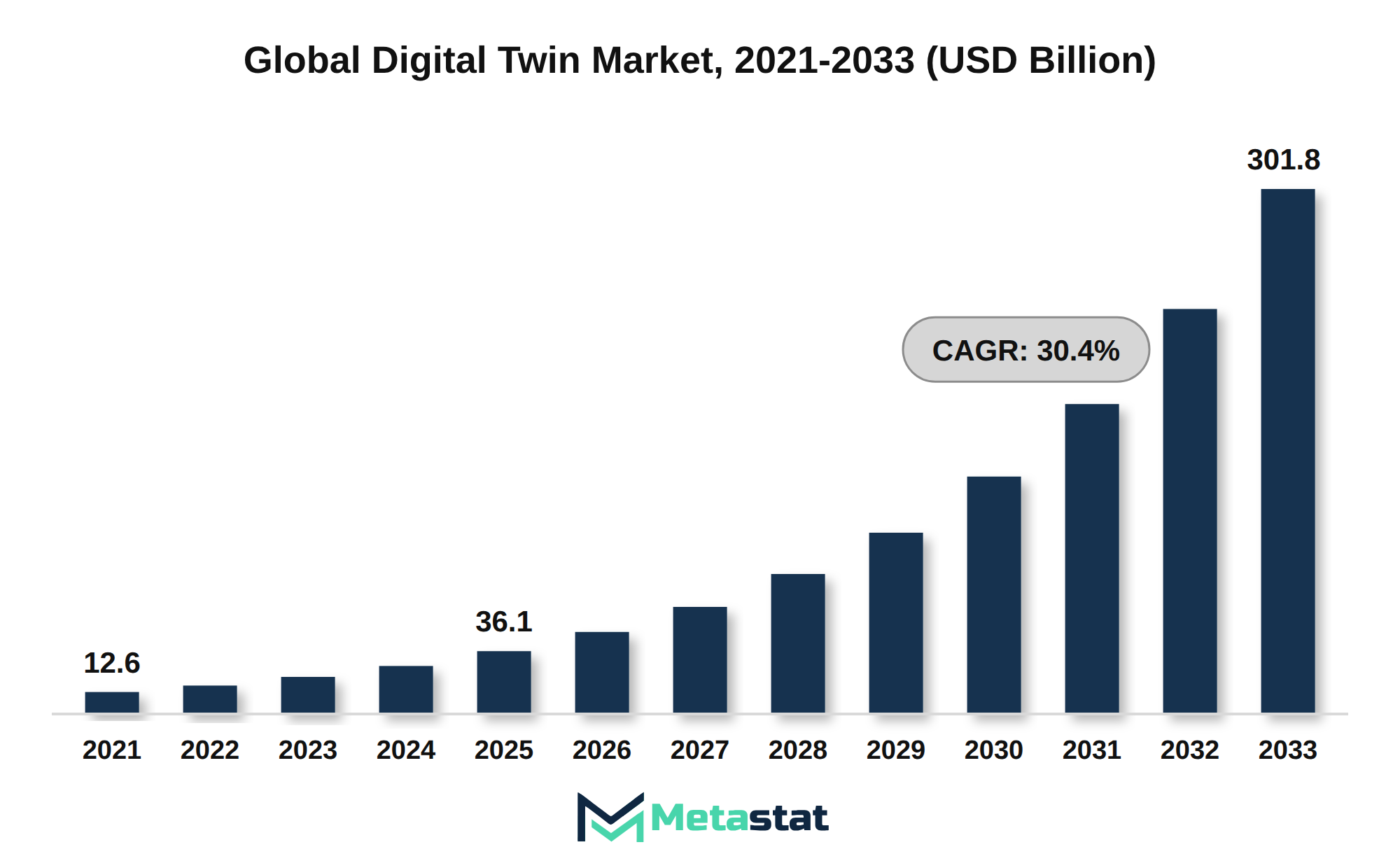Digital Twin Market Market Size By Value