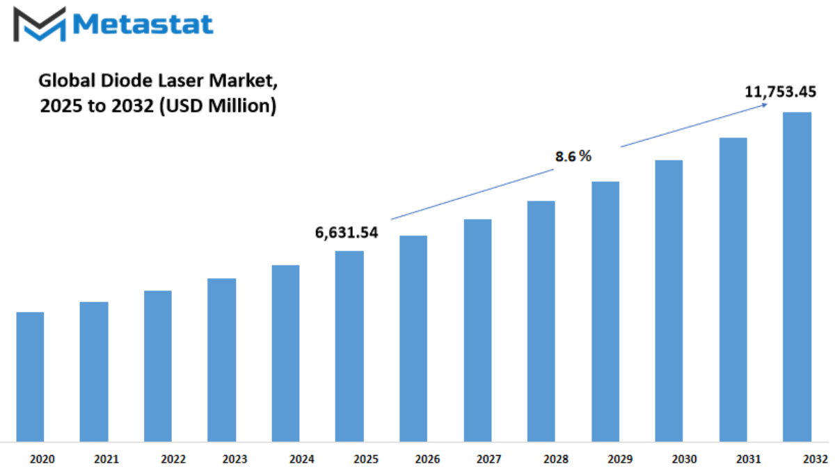 Diode Laser Market Size By Value