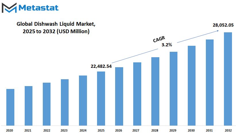 Dishwash Liquid Market Size By Value