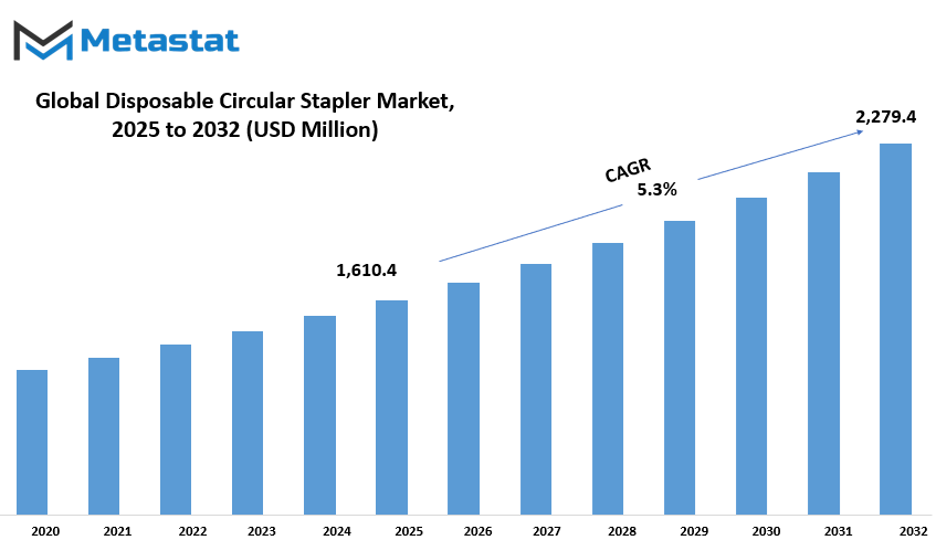 Disposable Circular Stapler Market Size By Value
