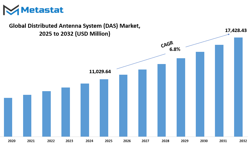 Distributed Antenna System Das Market Size By Value