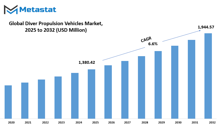 Diver Propulsion Vehicles Market Size By Value